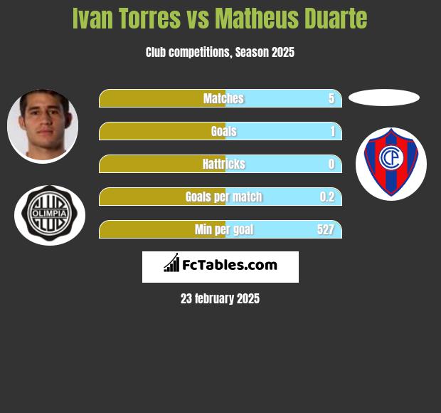 Ivan Torres vs Matheus Duarte h2h player stats