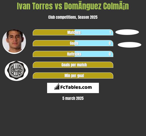 Ivan Torres vs DomÃ­nguez ColmÃ¡n h2h player stats