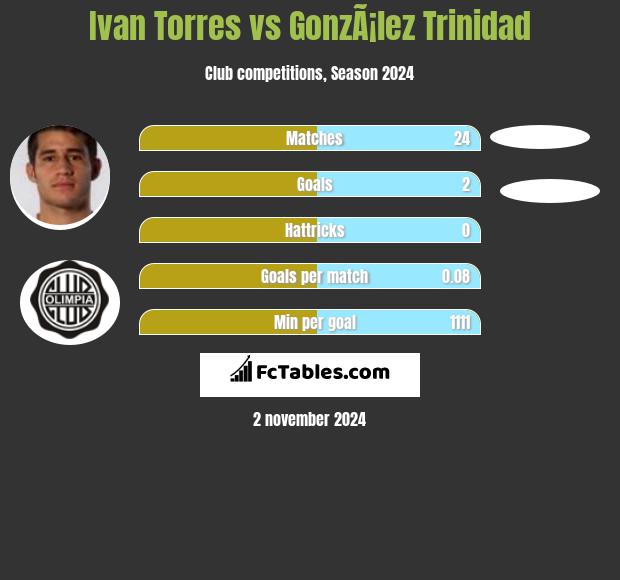 Ivan Torres vs GonzÃ¡lez Trinidad h2h player stats