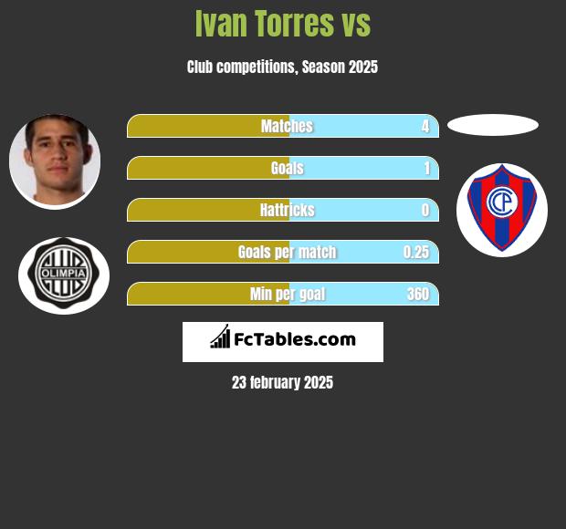 Ivan Torres vs  h2h player stats