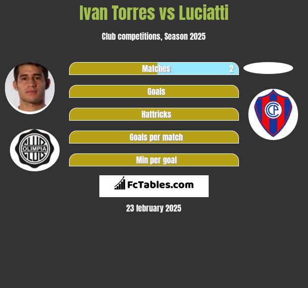 Ivan Torres vs Luciatti h2h player stats