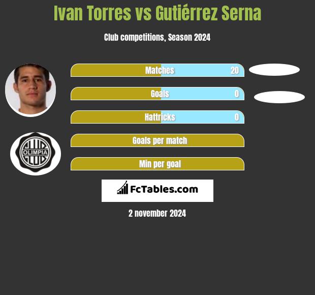 Ivan Torres vs Gutiérrez Serna h2h player stats