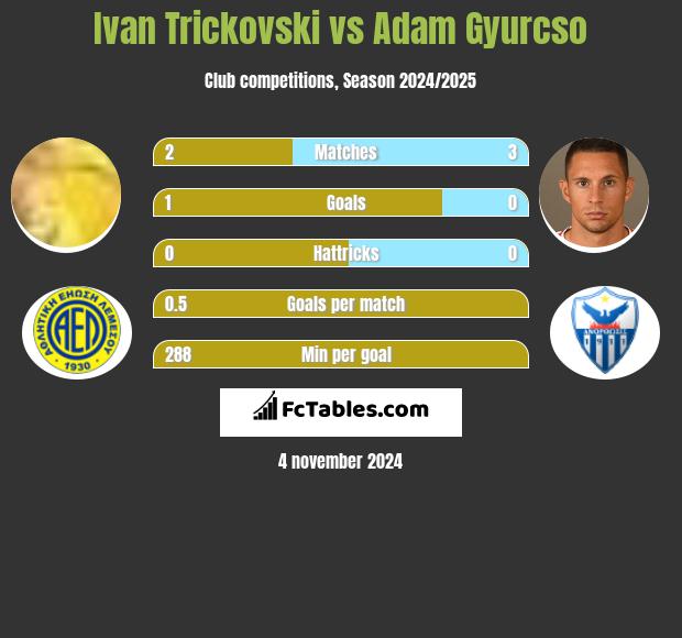 Ivan Trickovski vs Adam Gyurcso h2h player stats