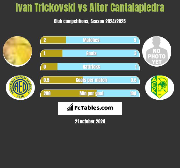 Ivan Trickovski vs Aitor Cantalapiedra h2h player stats