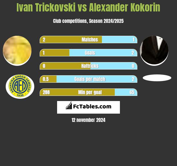 Ivan Trickovski vs Alexander Kokorin h2h player stats