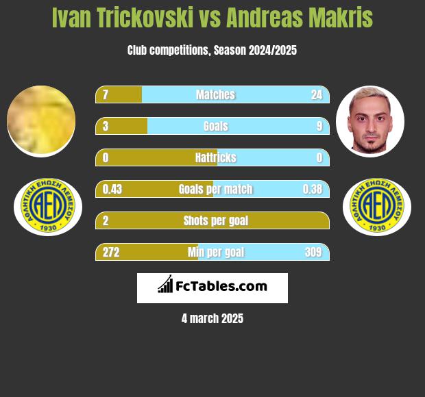 Ivan Trickovski vs Andreas Makris h2h player stats