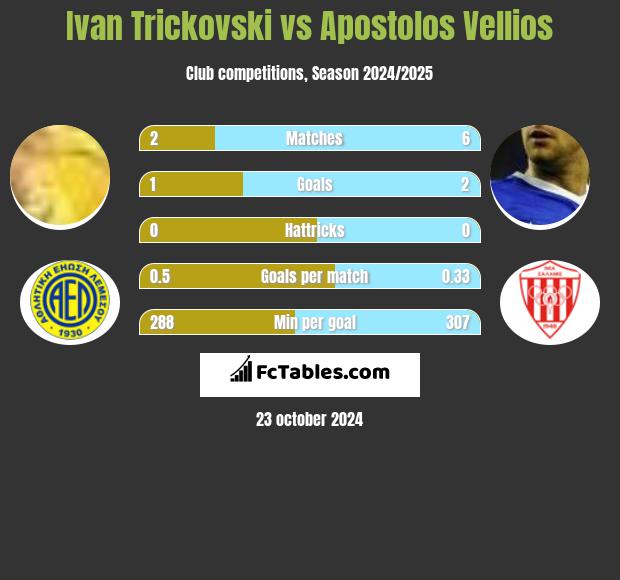 Ivan Trickovski vs Apostolos Vellios h2h player stats