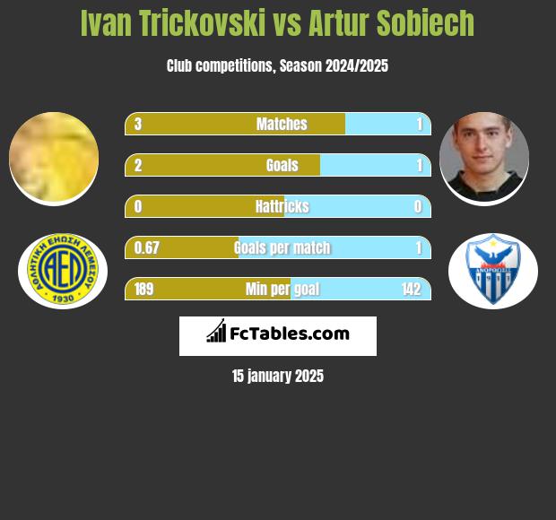 Ivan Trickovski vs Artur Sobiech h2h player stats