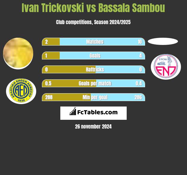 Ivan Trickovski vs Bassala Sambou h2h player stats