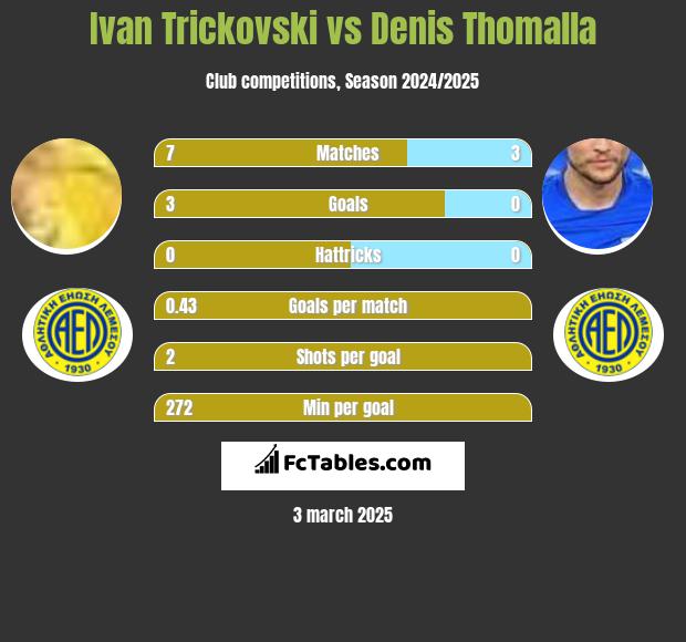 Ivan Trickovski vs Denis Thomalla h2h player stats