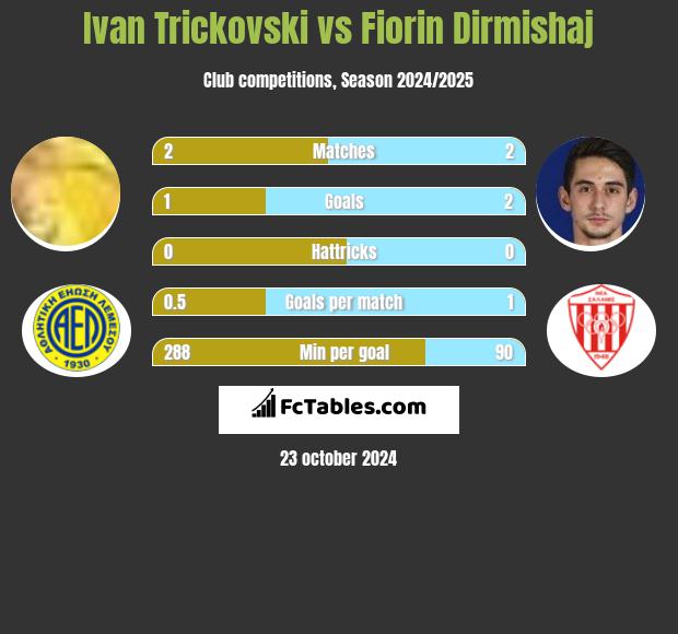 Ivan Trickovski vs Fiorin Dirmishaj h2h player stats