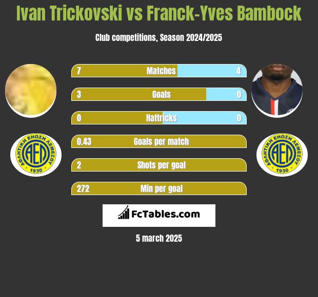 Ivan Trickovski vs Franck-Yves Bambock h2h player stats