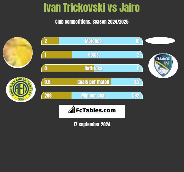 Ivan Trickovski vs Jairo h2h player stats