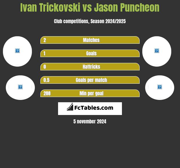 Ivan Trickovski vs Jason Puncheon h2h player stats