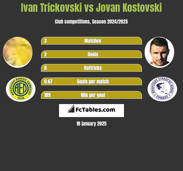 Ivan Trickovski vs Jovan Kostovski h2h player stats