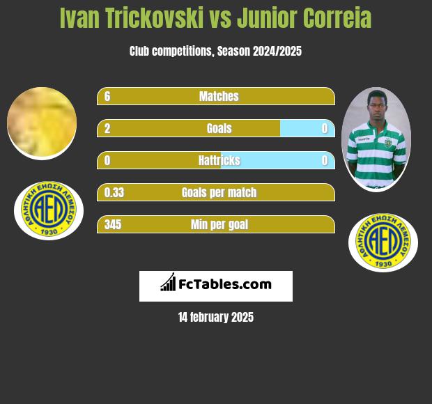 Ivan Trickovski vs Junior Correia h2h player stats