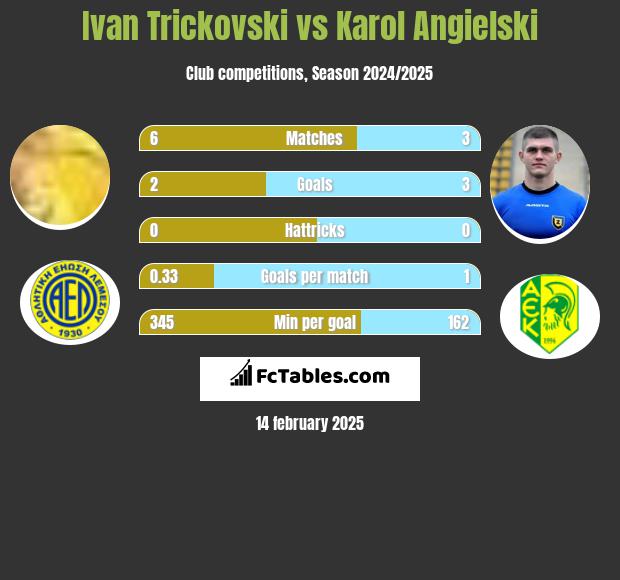 Ivan Trickovski vs Karol Angielski h2h player stats