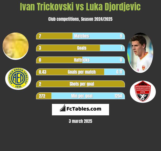 Ivan Trickovski vs Luka Djordjević h2h player stats