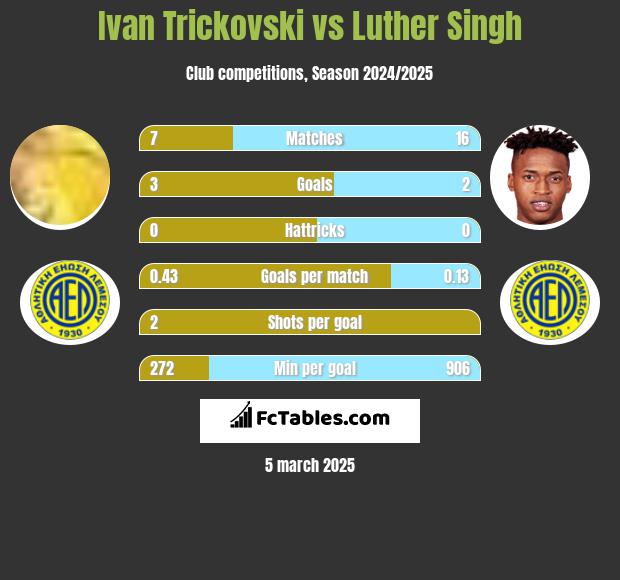 Ivan Trickovski vs Luther Singh h2h player stats