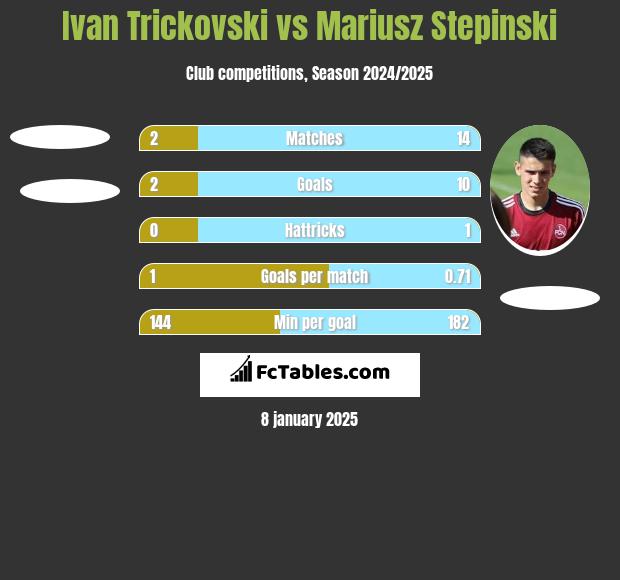 Ivan Trickovski vs Mariusz Stępiński h2h player stats