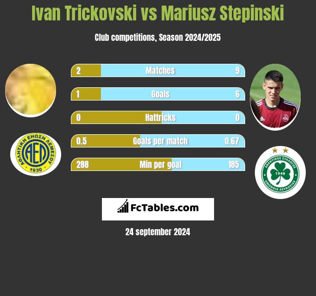 Ivan Trickovski vs Mariusz Stepinski h2h player stats