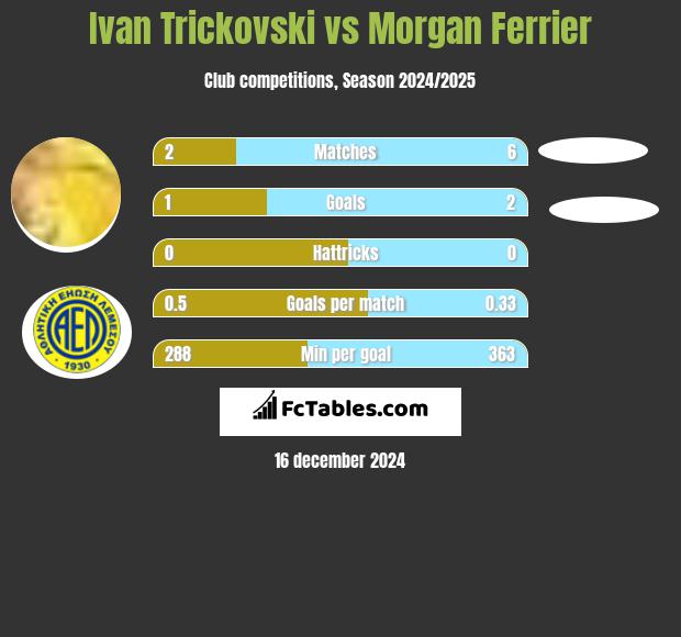 Ivan Trickovski vs Morgan Ferrier h2h player stats