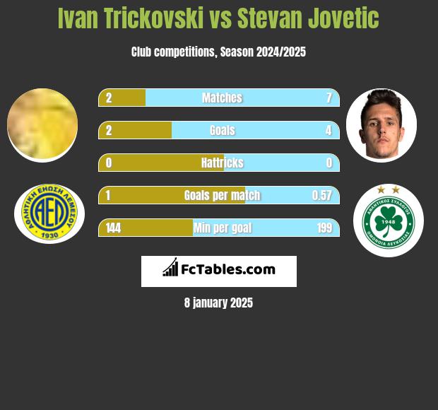 Ivan Trickovski vs Stevan Jovetić h2h player stats