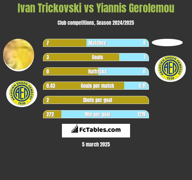 Ivan Trickovski vs Yiannis Gerolemou h2h player stats