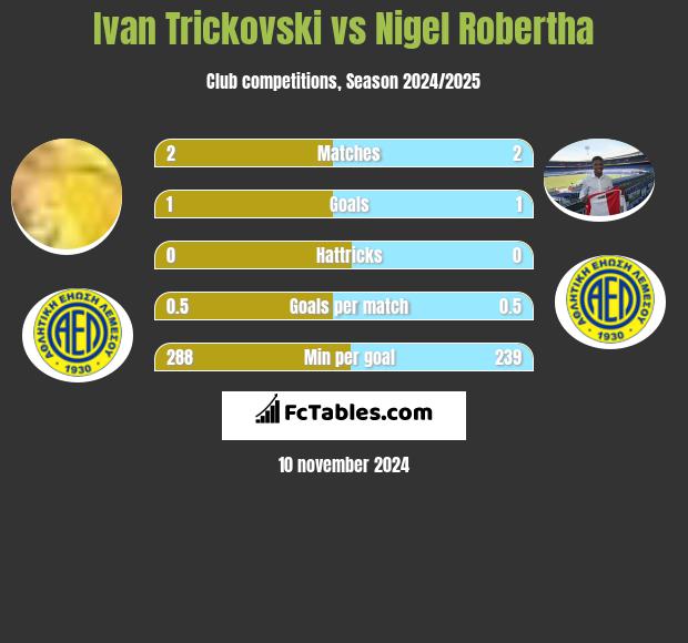 Ivan Trickovski vs Nigel Robertha h2h player stats