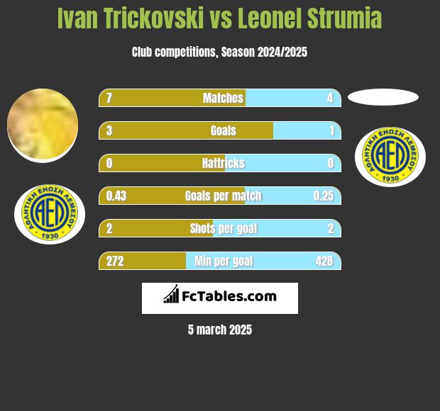 Ivan Trickovski vs Leonel Strumia h2h player stats