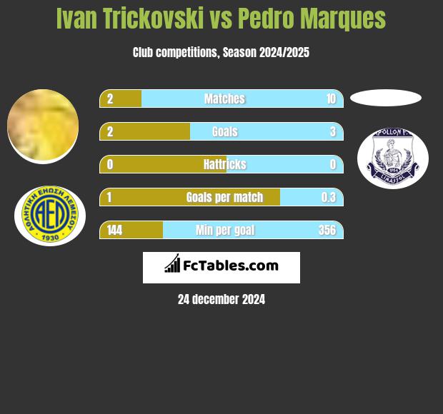 Ivan Trickovski vs Pedro Marques h2h player stats