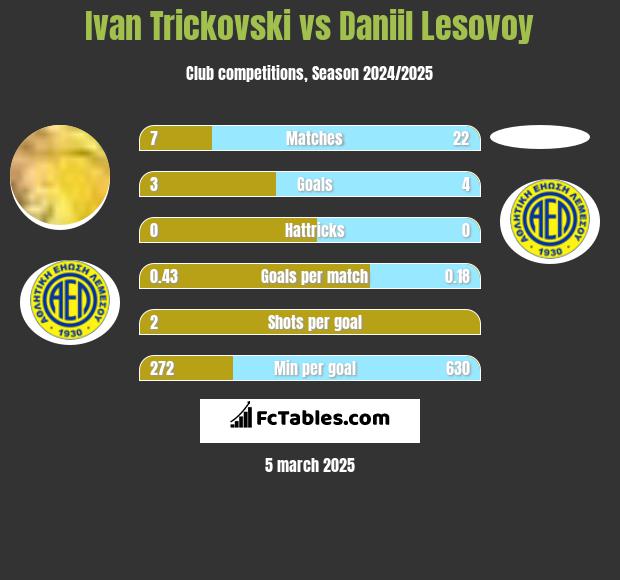 Ivan Trickovski vs Daniil Lesovoy h2h player stats