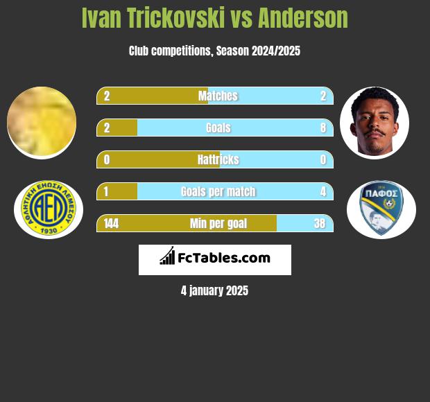 Ivan Trickovski vs Anderson h2h player stats