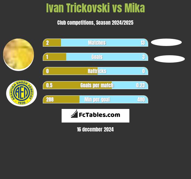 Ivan Trickovski vs Mika h2h player stats