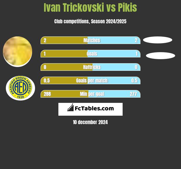 Ivan Trickovski vs Pikis h2h player stats