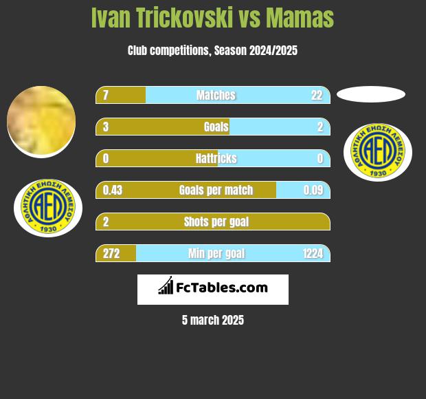 Ivan Trickovski vs Mamas h2h player stats