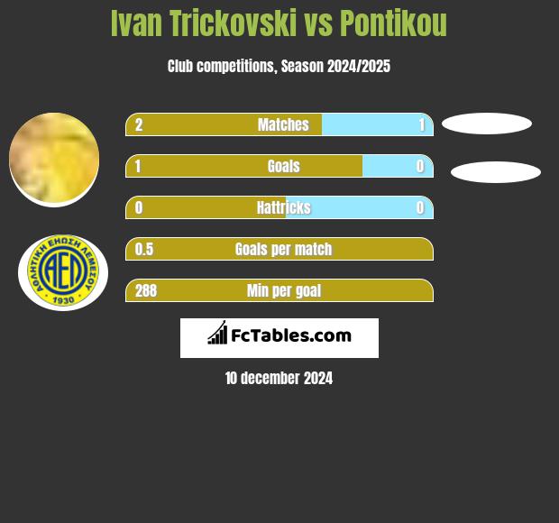 Ivan Trickovski vs Pontikou h2h player stats