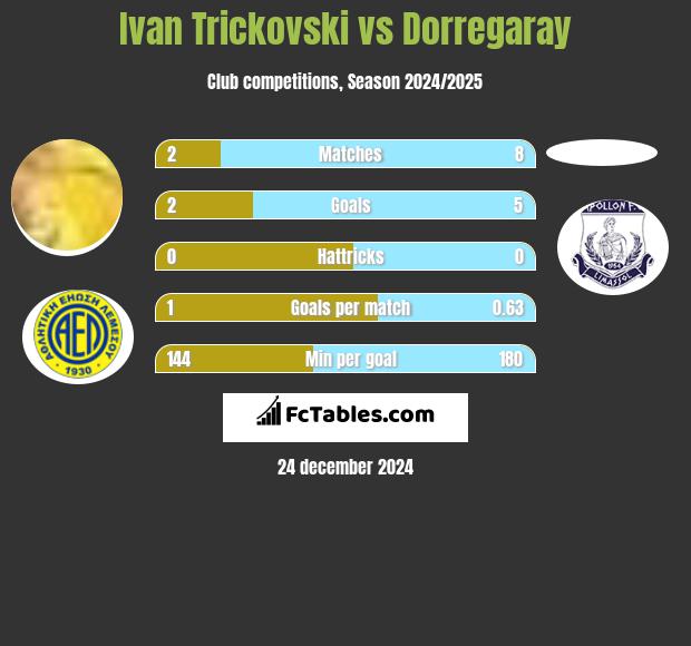 Ivan Trickovski vs Dorregaray h2h player stats