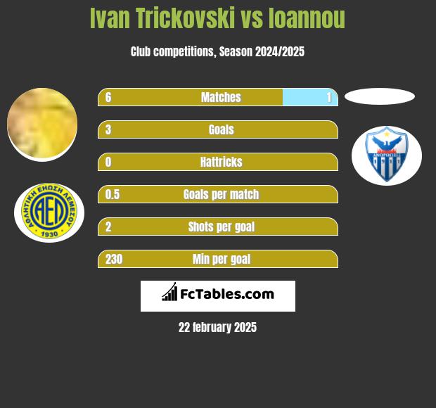 Ivan Trickovski vs Ioannou h2h player stats