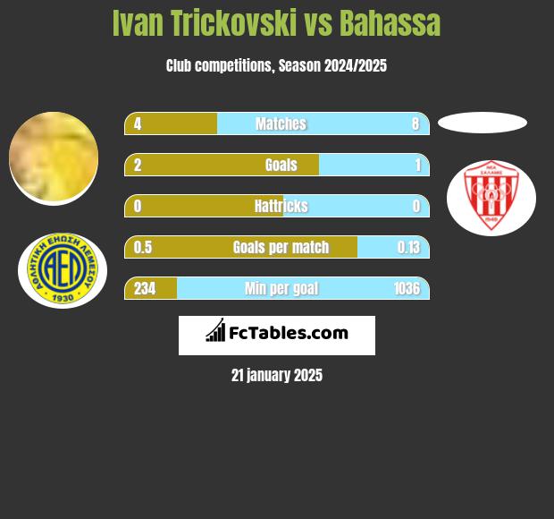 Ivan Trickovski vs Bahassa h2h player stats