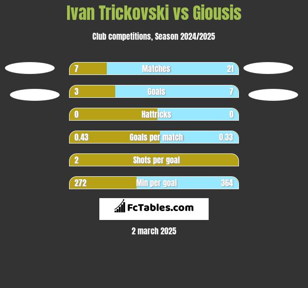 Ivan Trickovski vs Giousis h2h player stats