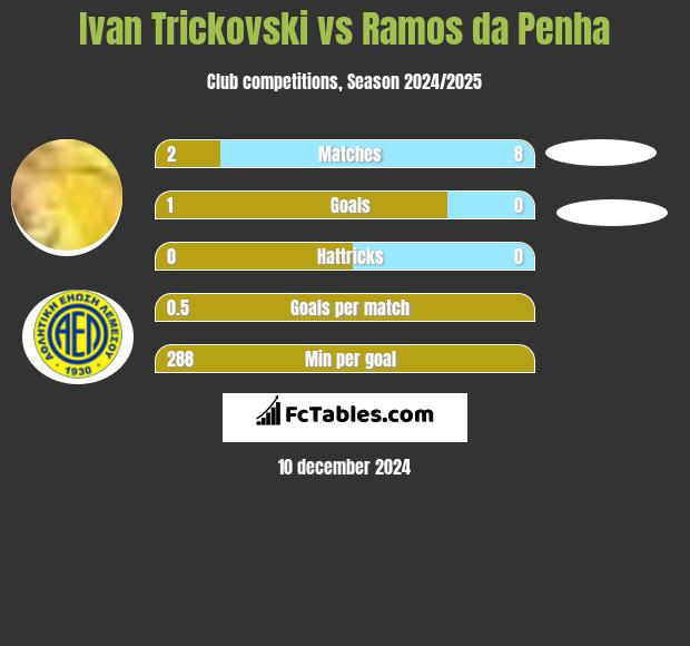 Ivan Trickovski vs Ramos da Penha h2h player stats