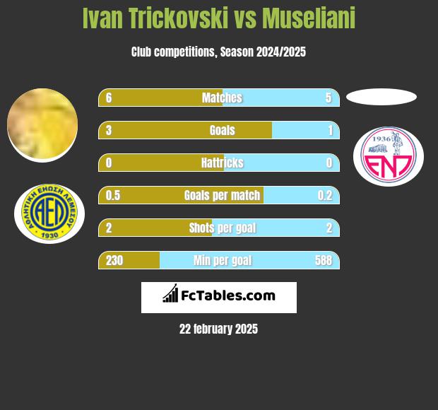 Ivan Trickovski vs Museliani h2h player stats