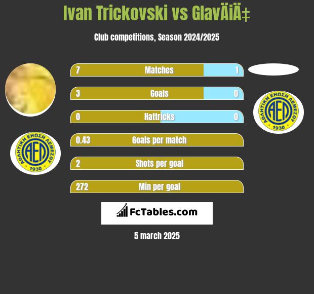 Ivan Trickovski vs GlavÄiÄ‡ h2h player stats