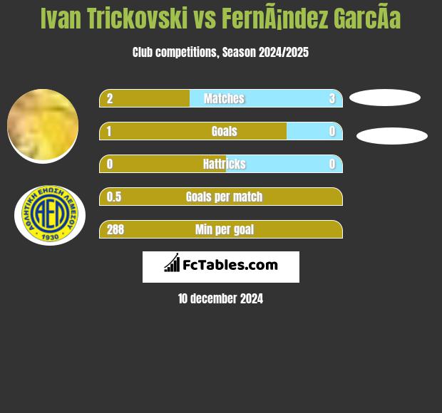 Ivan Trickovski vs FernÃ¡ndez GarcÃ­a h2h player stats