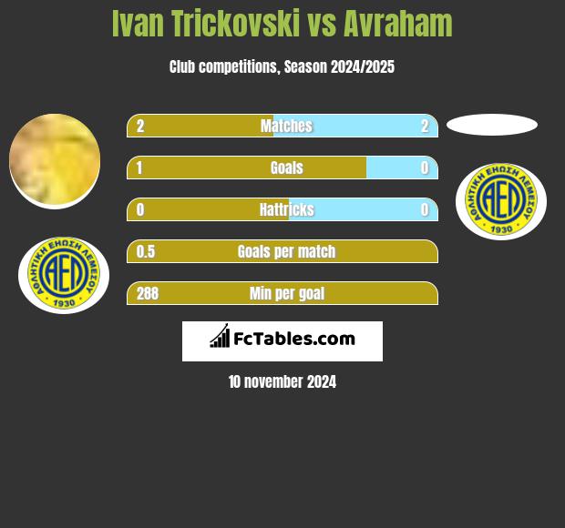 Ivan Trickovski vs Avraham h2h player stats