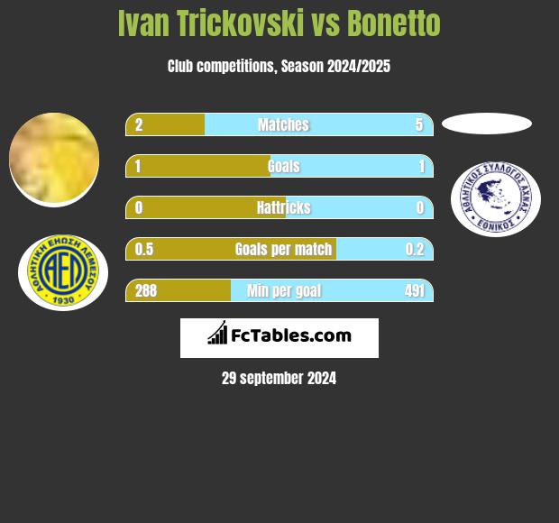 Ivan Trickovski vs Bonetto h2h player stats