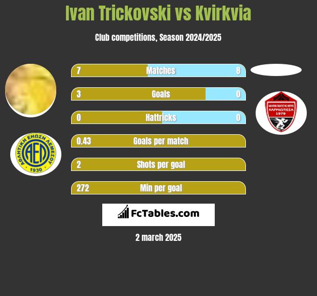 Ivan Trickovski vs Kvirkvia h2h player stats