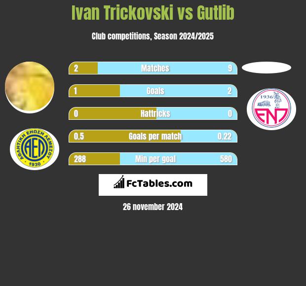 Ivan Trickovski vs Gutlib h2h player stats