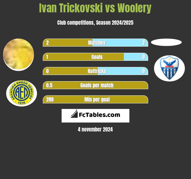 Ivan Trickovski vs Woolery h2h player stats